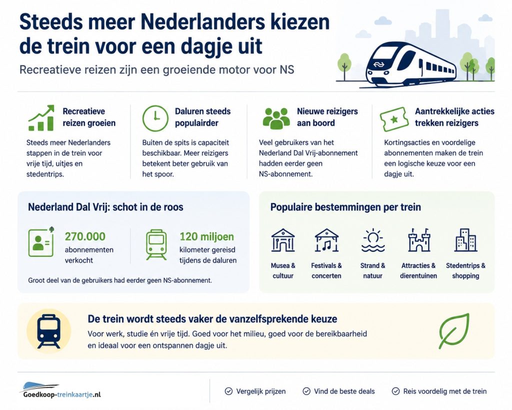 Meer Dagjes Uit Met Trein