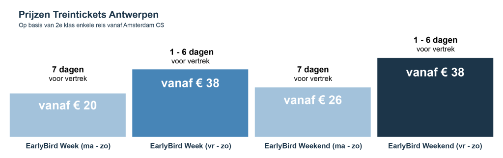 Prijs Treinticket Antwerpen